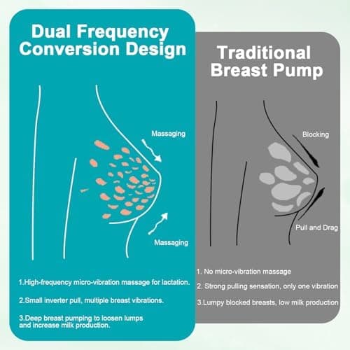 Doppelte Elektrische Breast Pump mit 10 Aufbewahrungsbeuteln und 2 Saugern - Für Mütter bei Abpumpen - Anti-Rückfluss &