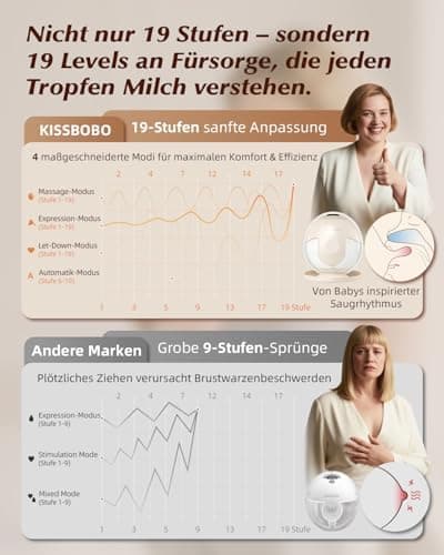 KISSBOBO Elektrische Milchpumpe Doppel 320mmHg Stark Saugleistung 4 Modi 19 Stufen Schmerzfrei Freihändig (Beige 2 Stück